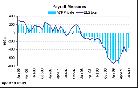 ADP Payroll report Augst 2009