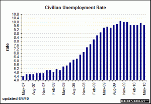 Civilian Unemployment Rate June 6 2010