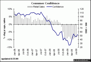 Consumer Confidence August 25th, 2009