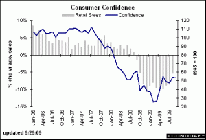 Consumer Confidence Sep 29 2009