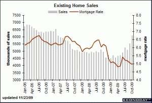 Existing Home Sales Nov 25 2009