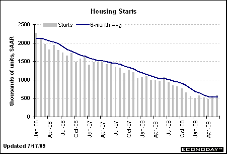 Housing Starts July 17 2009 (Source: Bloomber.com)