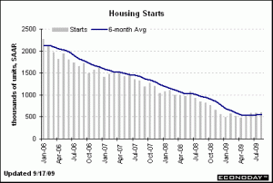 Housing Starts September 16 2009