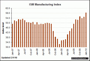 Chart 2: ISM Manufacturing Index Feb 1 2010