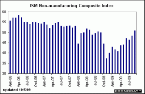 ISM Non Manufacturing Index Oct 5 2009