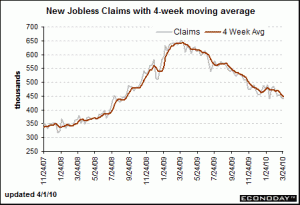 Chart 1 : Jobless Claims April 8 2010