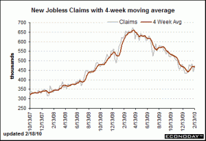 Chart 1: Jobless Claims Feb 18 2010