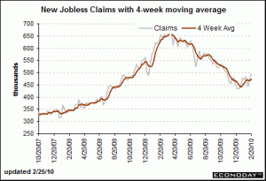 Chart: Jobless Claims February 25, 2010