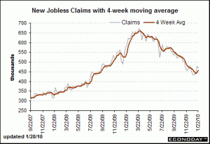  Chart B : Jobless Claims Feb 3 2010