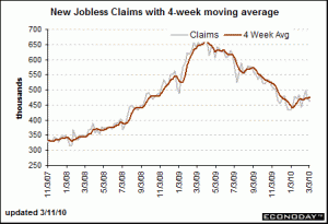 Chart 1: Jobless Claims March 11 2010