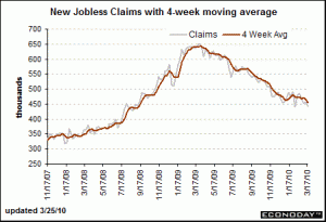Chart 1: Jobless Claims March 24 2010