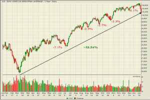 Chart A: Market Corrections Feb 2010