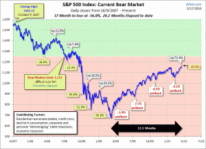 Chart 1 : Market Return October 2007-March 2010