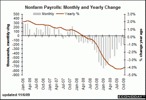 Nonfarm Payroll Monthly and yearly change Nov 5 2009