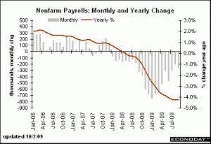 Nonfarm Payroll Monthly and yearly change Oct 2 2009