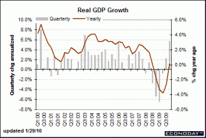 Chart 1: Real GDP Jan 2010