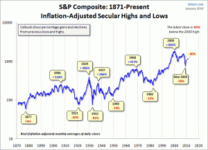 S&P Composite Secular Trends 1877-Present