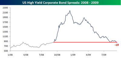 US High Yield Spread Sep 28 2009
