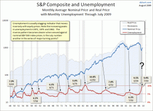 unemployment-SP-Composite-since-1948-large